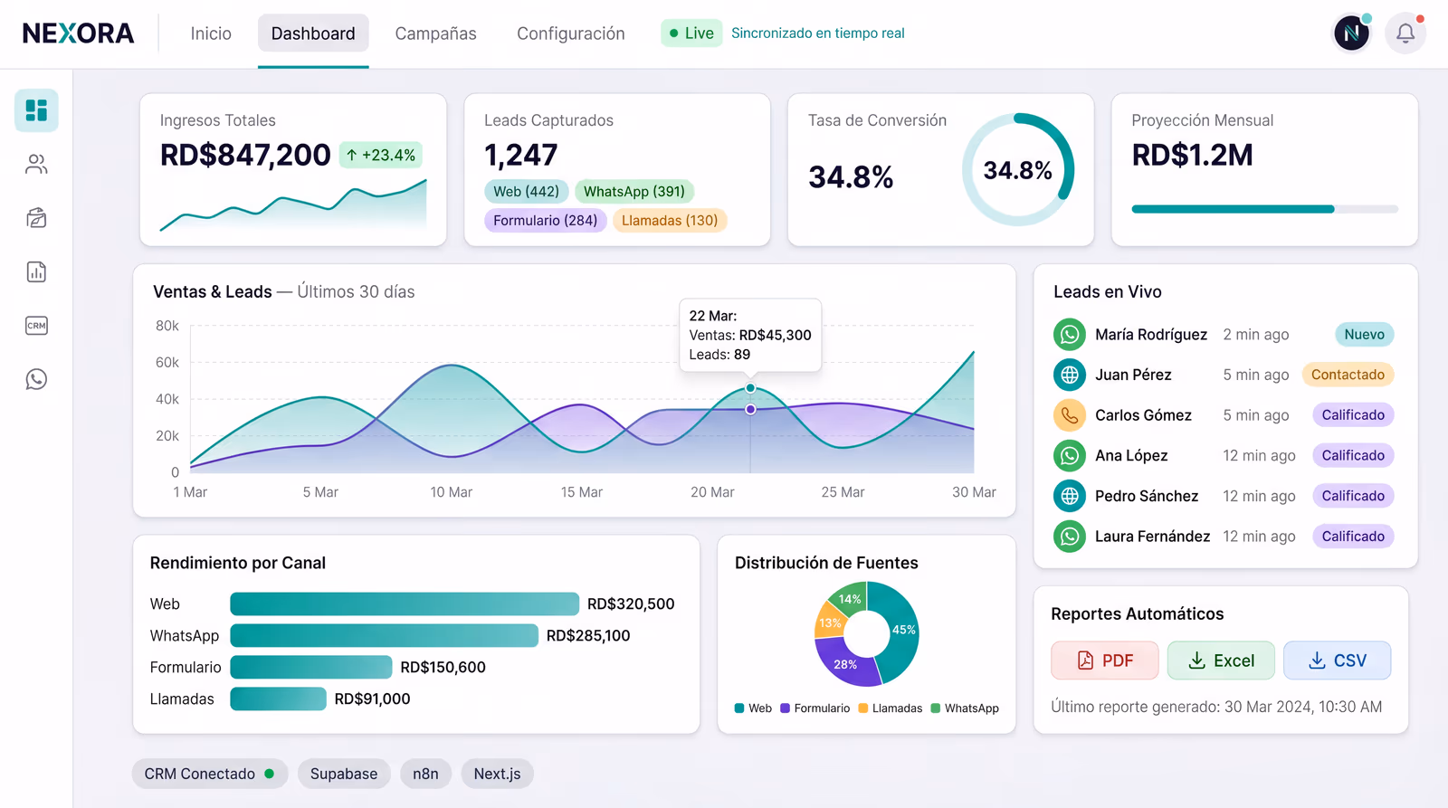 Dashboard NEXORA con leads, ventas e ingresos en tiempo real